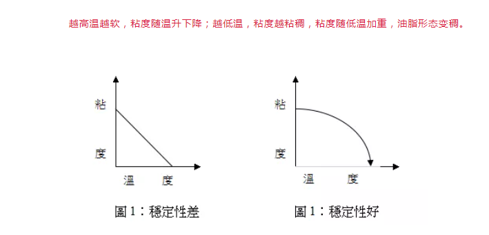 油脂為什么時(shí)軟時(shí)硬，這是正常的嗎？
